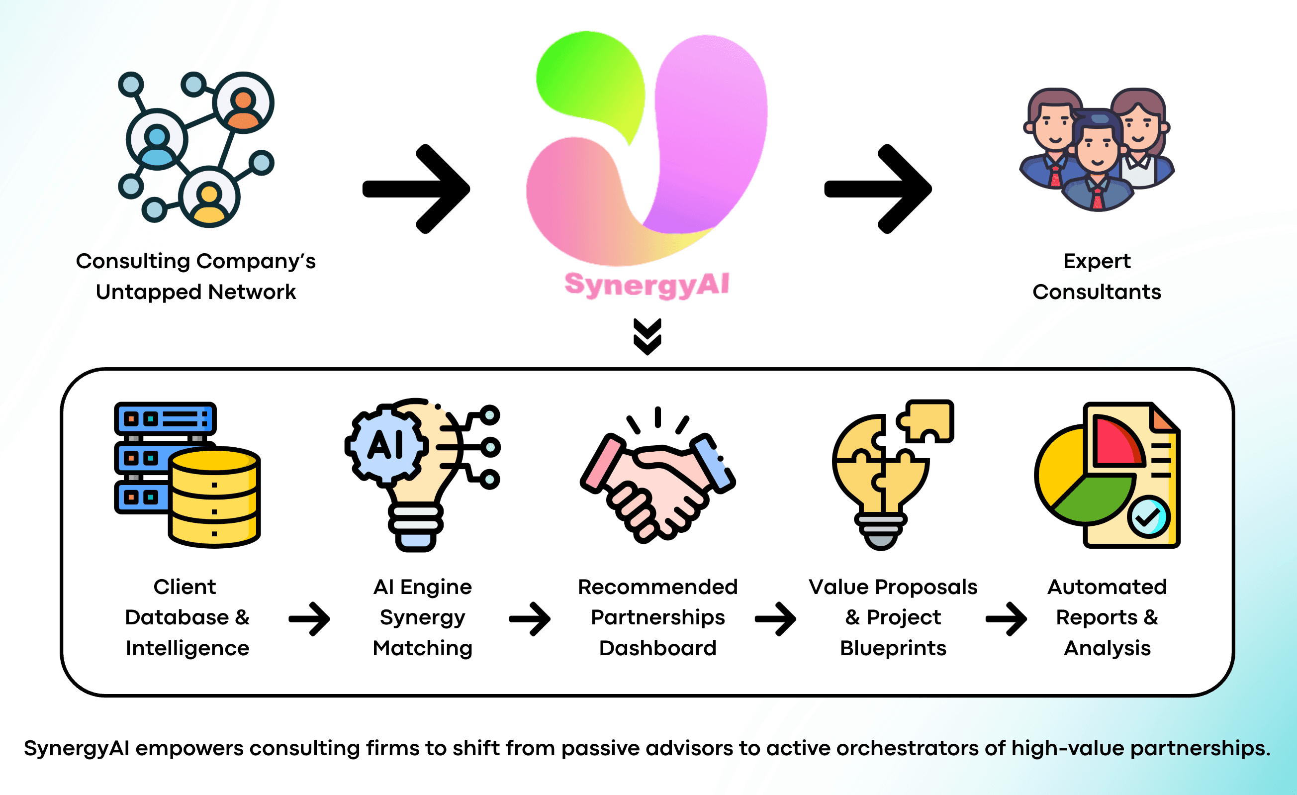 SynergyAI Flow Diagram